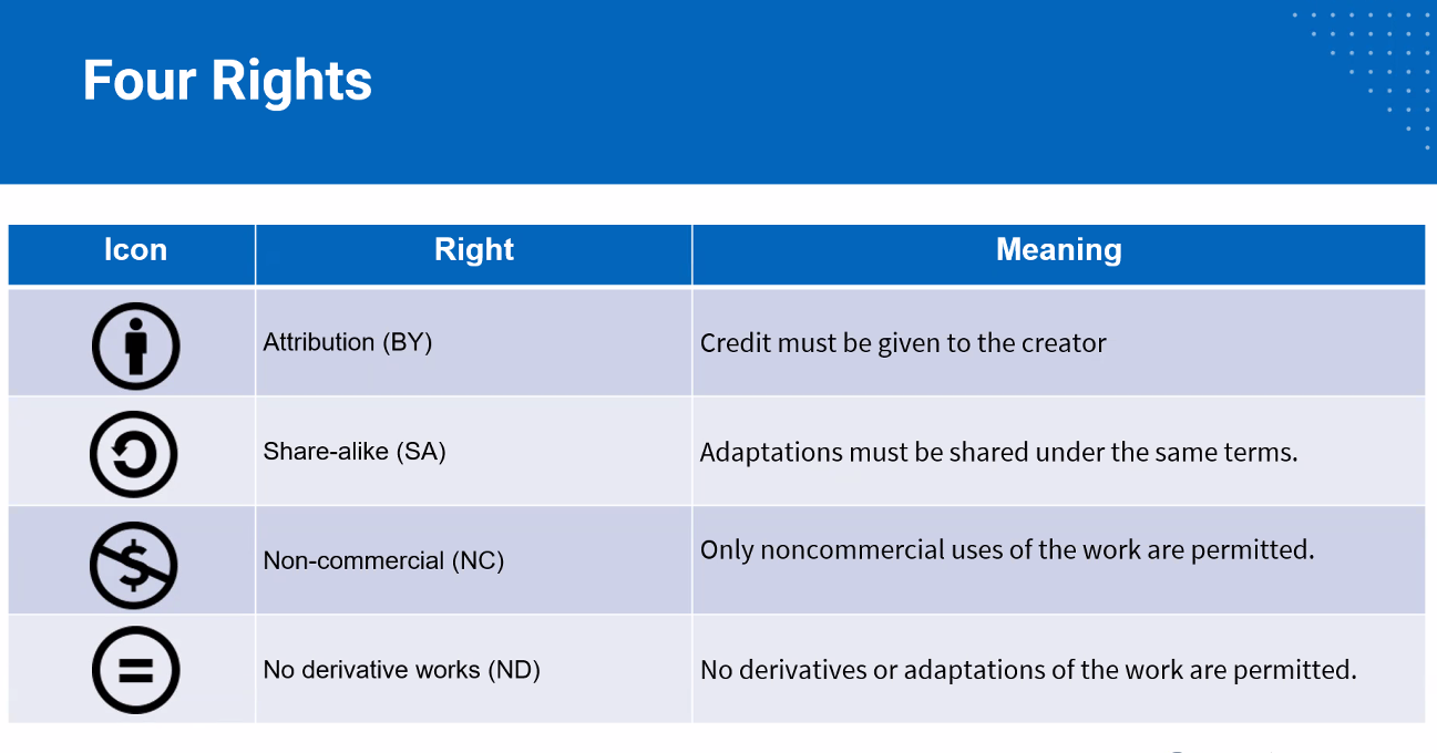 Infochart - 4 Rights of Copright.png