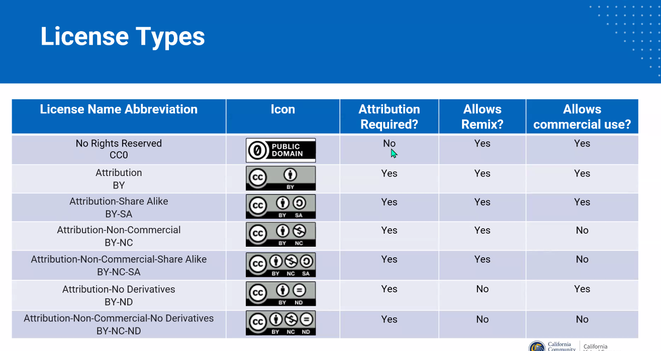 Infochart - CC License Types.png