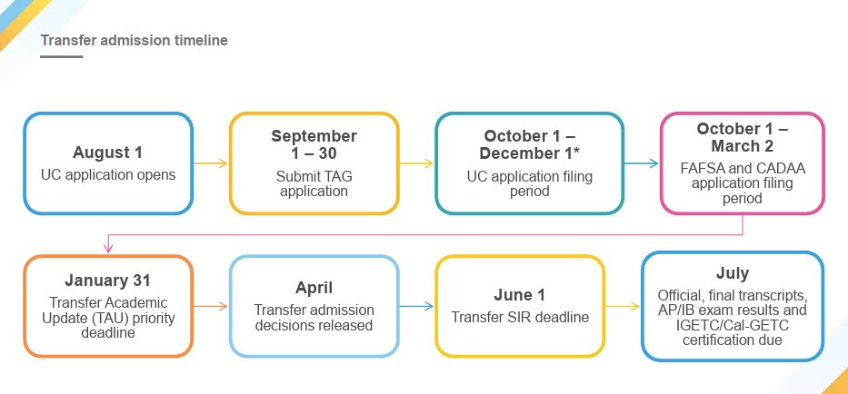 UC Timeline Fall 2026.JPG